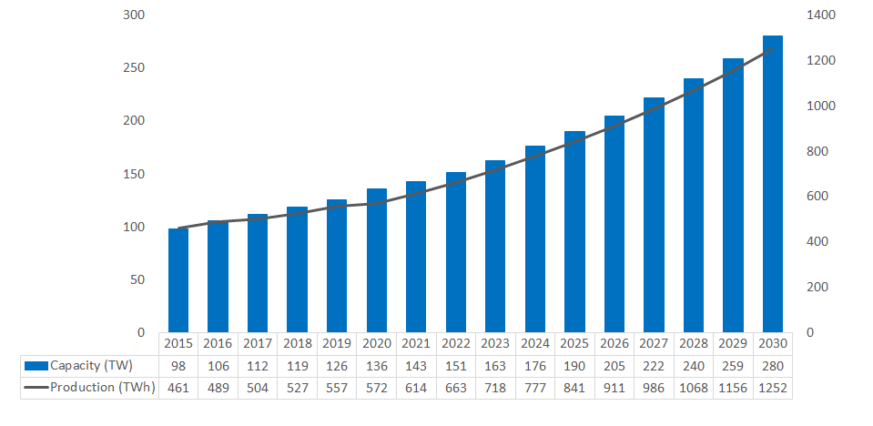Global Bioenergy Capacity and Production Outlook to 2030